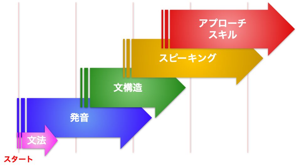英語力の効果的・効率的習得の流れを紹介する図